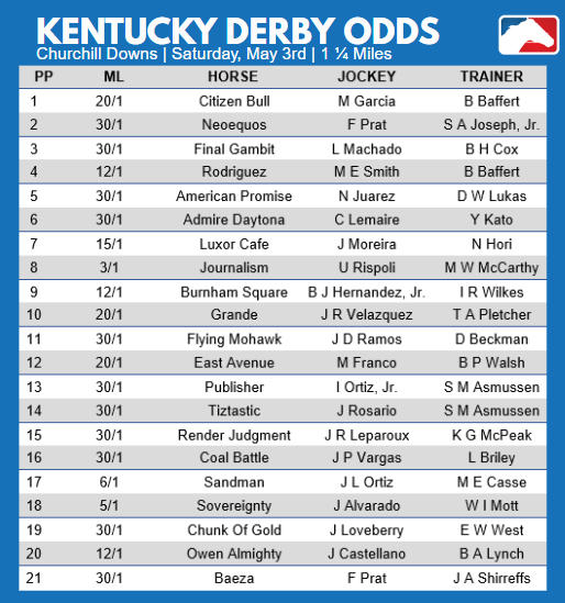 Official Kentucky Derby Odds, futures, horses, post positions