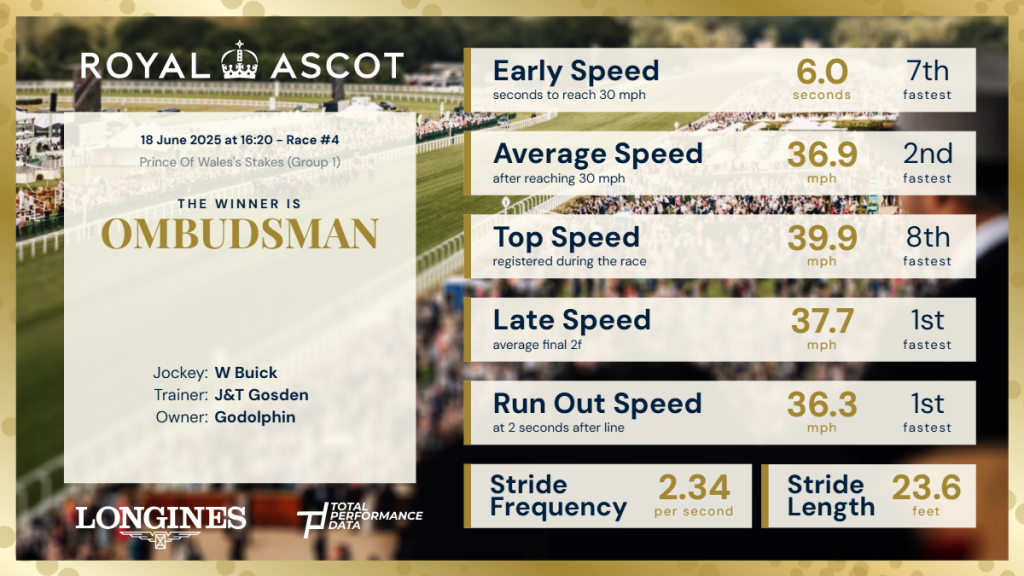 Ombudsman Wins the Prince of Wales. US Racing, All you need for every Race, news, picks and expert odds.