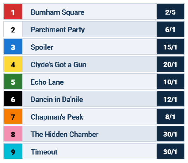 Chorleywood Stakes Odds