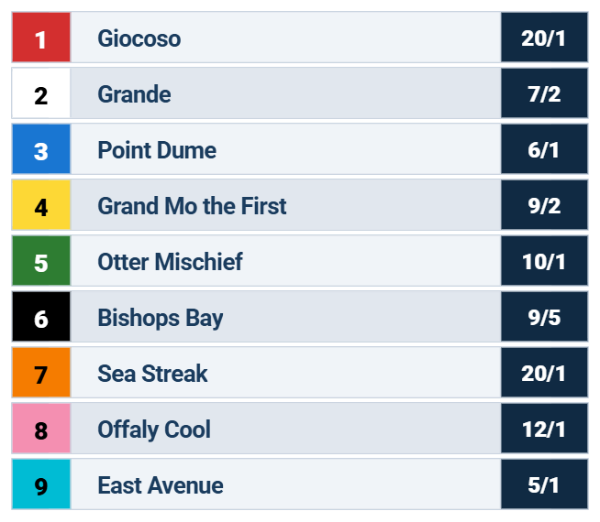 Salvator Mile Betting: Bishops Bay Tops Field at Monmouth Park